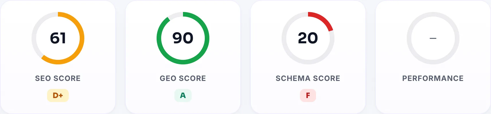 SEO, GEO, Schema and Performance scores with their letter grades