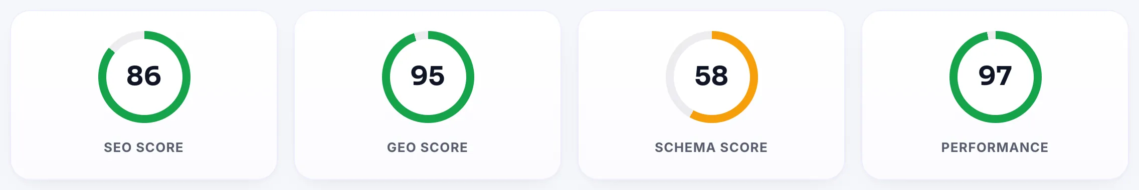 SEO, GEO, Schema and Performance scores side by side in the report
