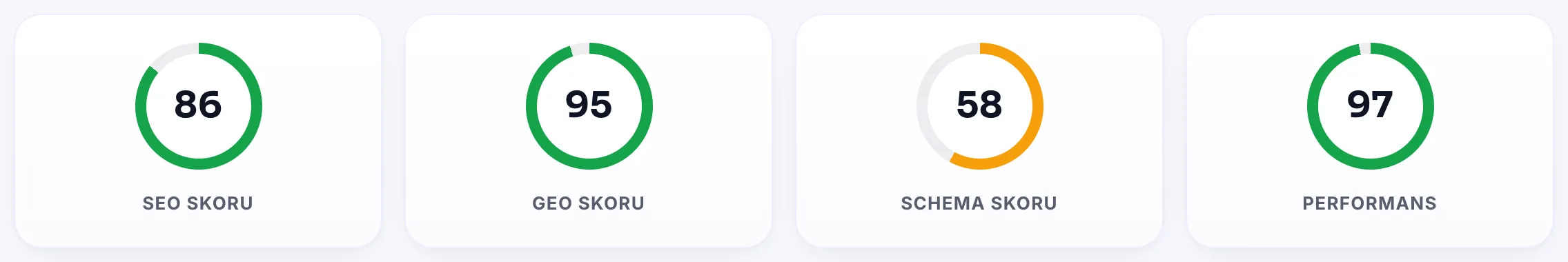 Raporda SEO, GEO, Schema ve Performans skorları yan yana